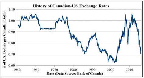 38 canadian dollars to us|canadian dollar exchange rate chart.